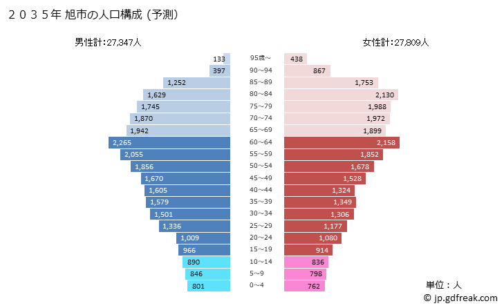 グラフ 旭市(ｱｻﾋｼ 千葉県)の人口と世帯 2035年の人口ピラミッド（予測）