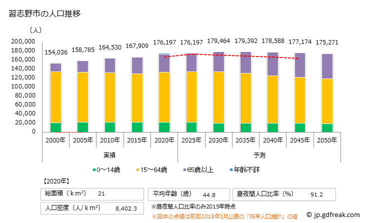 グラフ 習志野市(ﾅﾗｼﾉｼ 千葉県)の人口と世帯 人口推移