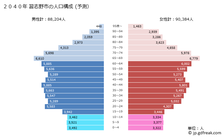 グラフ 習志野市(ﾅﾗｼﾉｼ 千葉県)の人口と世帯 2040年の人口ピラミッド（予測）