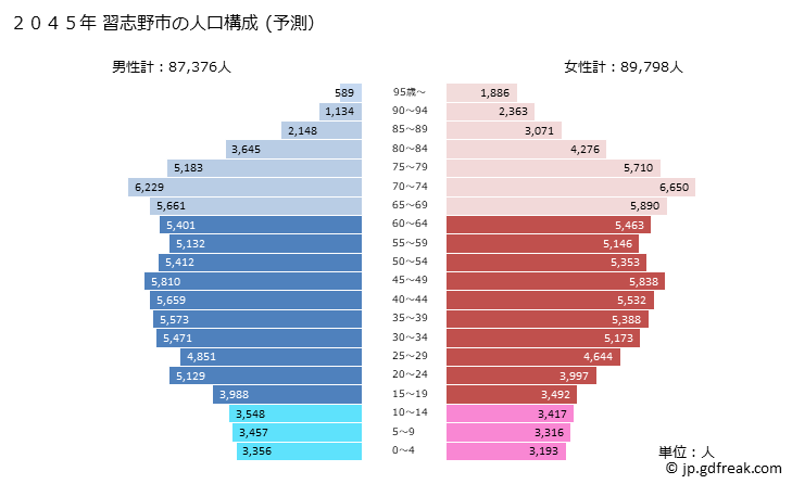 グラフ 習志野市(ﾅﾗｼﾉｼ 千葉県)の人口と世帯 2045年の人口ピラミッド（予測）