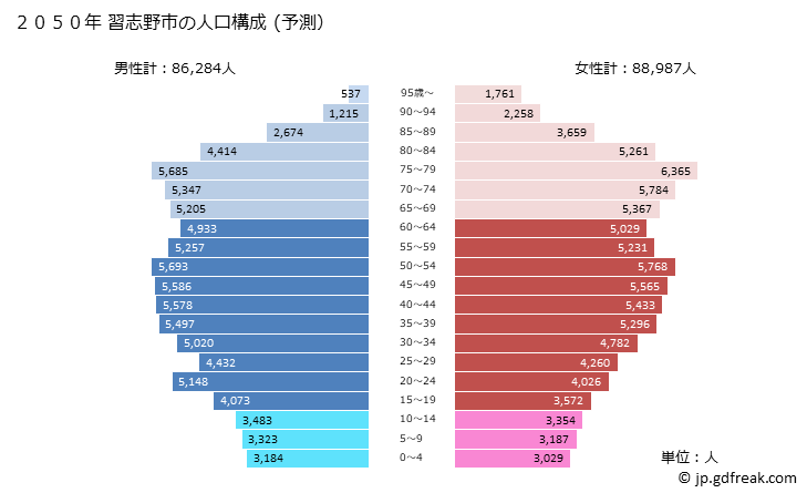グラフ 習志野市(ﾅﾗｼﾉｼ 千葉県)の人口と世帯 2050年の人口ピラミッド（予測）