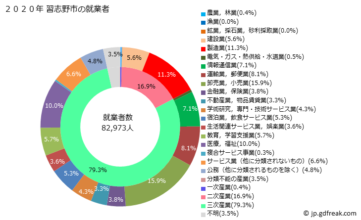 グラフ 習志野市(ﾅﾗｼﾉｼ 千葉県)の人口と世帯 就業者数とその産業構成