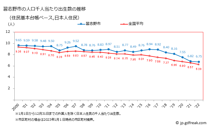 グラフ 習志野市(ﾅﾗｼﾉｼ 千葉県)の人口と世帯 住民千人当たりの出生数（住民基本台帳ベース）