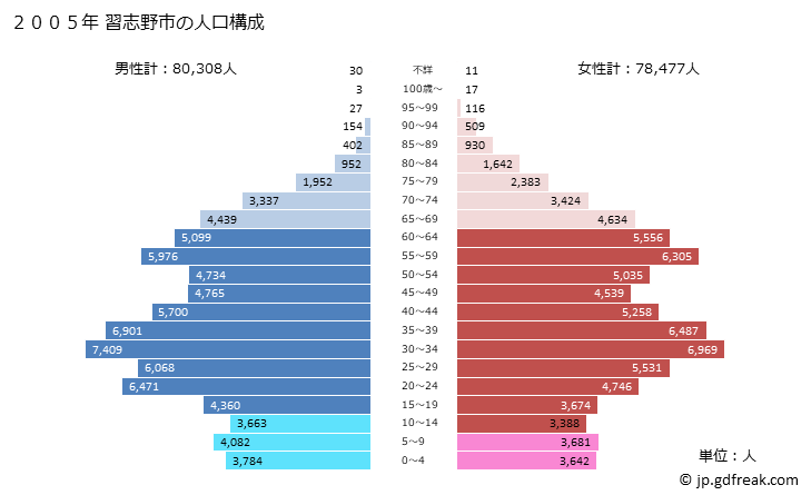 グラフ 習志野市(ﾅﾗｼﾉｼ 千葉県)の人口と世帯 2005年の人口ピラミッド