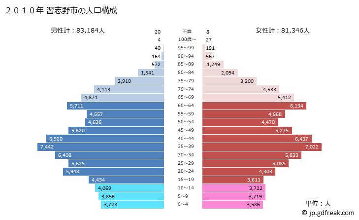 グラフ 習志野市(ﾅﾗｼﾉｼ 千葉県)の人口と世帯 2010年の人口ピラミッド