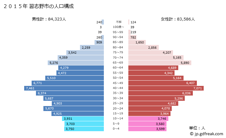 グラフ 習志野市(ﾅﾗｼﾉｼ 千葉県)の人口と世帯 2015年の人口ピラミッド