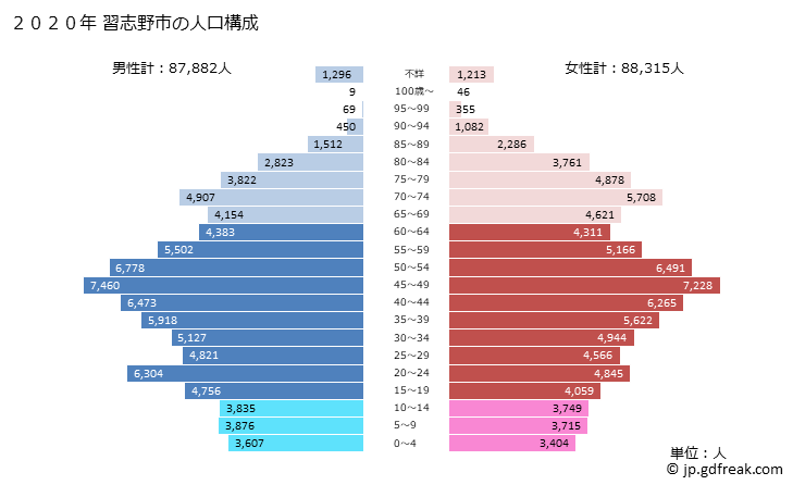 グラフ 習志野市(ﾅﾗｼﾉｼ 千葉県)の人口と世帯 2020年の人口ピラミッド