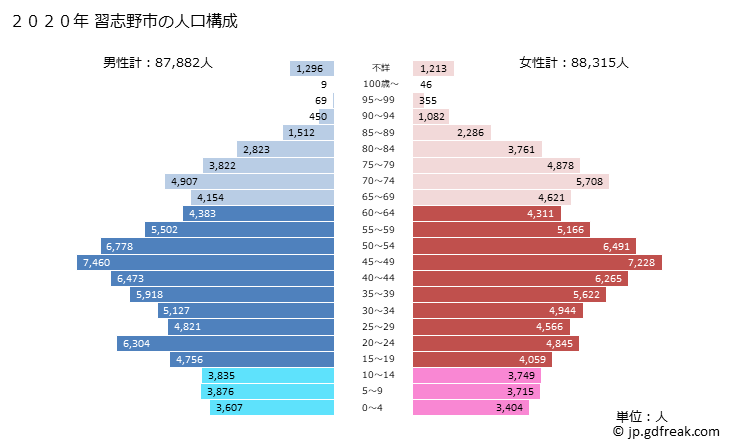 グラフで見る 習志野市 ﾅﾗｼﾉｼ 千葉県 の15年の人口ピラミッド 出所 総務省 国勢調査及び国立社会保障 人口問題研究所 将来推計人口 総務省 住民基本台帳に基づく人口 人口動態及び世帯数