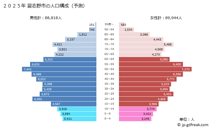 グラフ 習志野市(ﾅﾗｼﾉｼ 千葉県)の人口と世帯 2025年の人口ピラミッド
