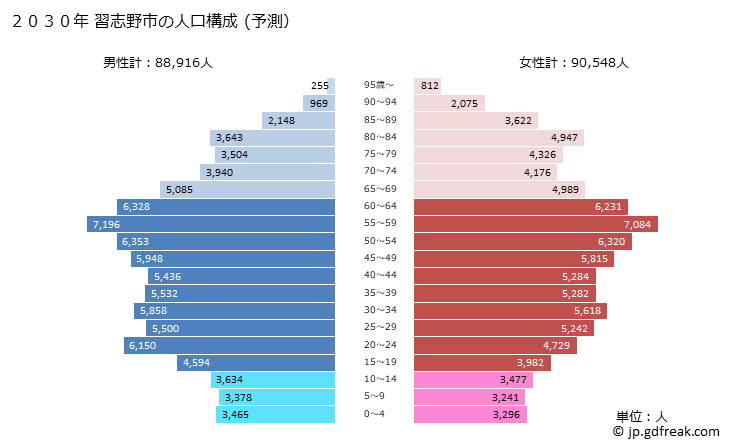 グラフ 習志野市(ﾅﾗｼﾉｼ 千葉県)の人口と世帯 2030年の人口ピラミッド（予測）