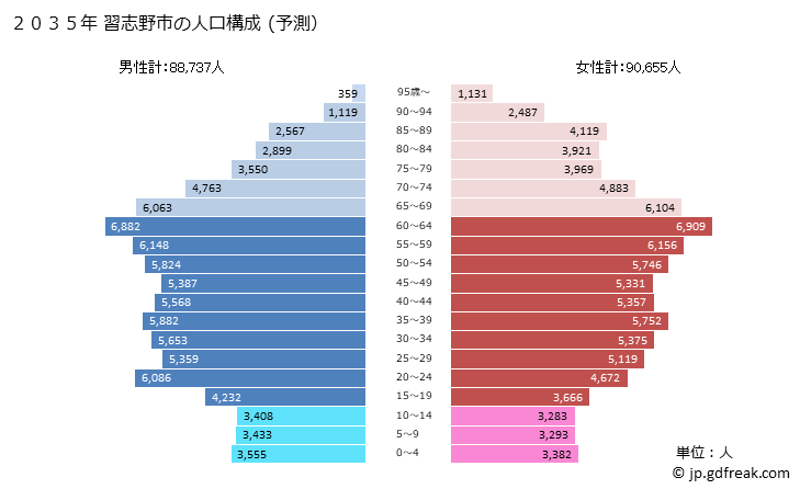 グラフ 習志野市(ﾅﾗｼﾉｼ 千葉県)の人口と世帯 2035年の人口ピラミッド（予測）