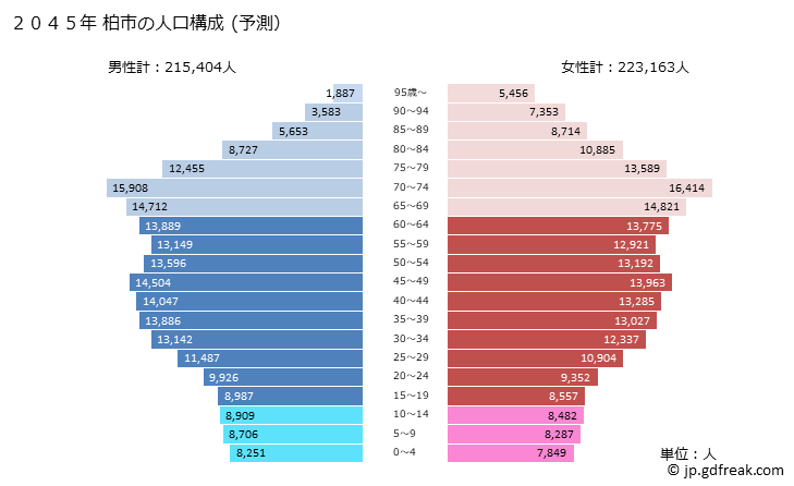 グラフ 柏市(ｶｼﾜｼ 千葉県)の人口と世帯 2045年の人口ピラミッド（予測）