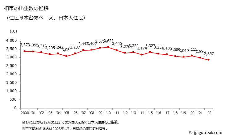 グラフ 柏市(ｶｼﾜｼ 千葉県)の人口と世帯 出生数推移（住民基本台帳ベース）