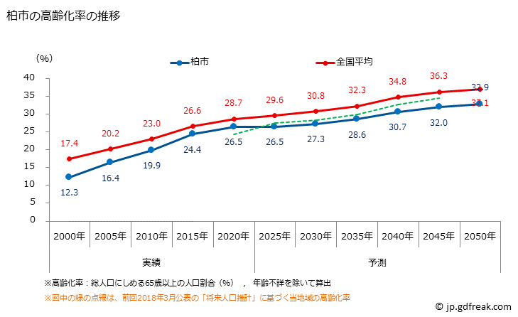 グラフ 柏市(ｶｼﾜｼ 千葉県)の人口と世帯 高齢化率の推移