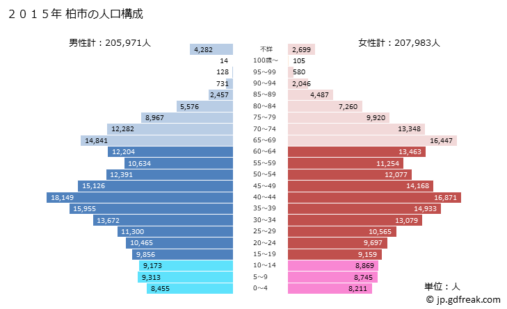 グラフ 柏市(ｶｼﾜｼ 千葉県)の人口と世帯 2015年の人口ピラミッド