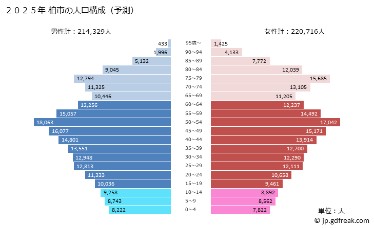 グラフ 柏市(ｶｼﾜｼ 千葉県)の人口と世帯 2025年の人口ピラミッド
