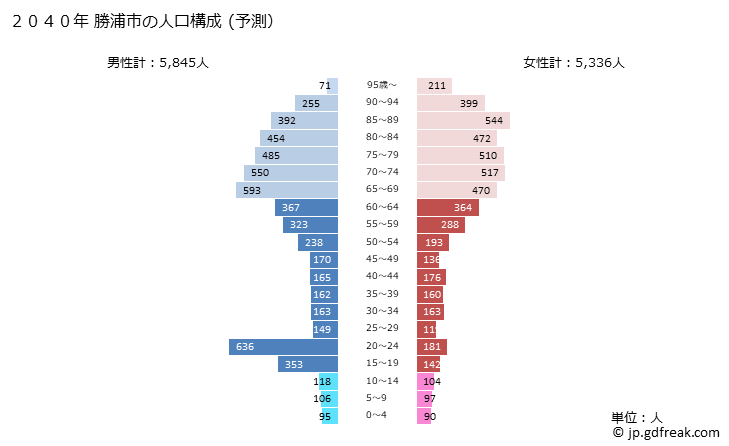 グラフ 勝浦市(ｶﾂｳﾗｼ 千葉県)の人口と世帯 2040年の人口ピラミッド（予測）