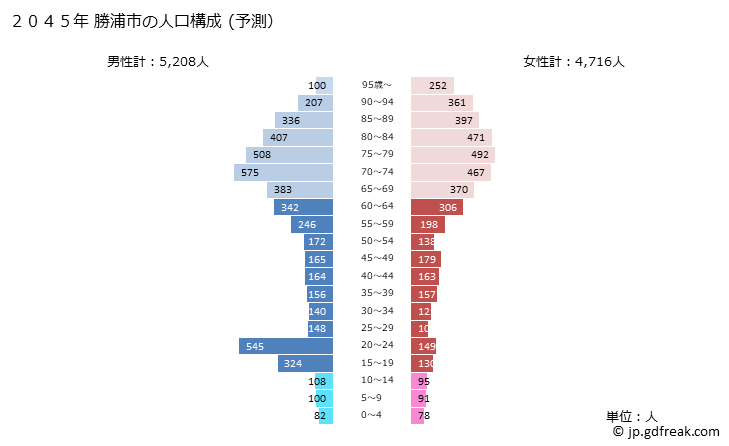 グラフ 勝浦市(ｶﾂｳﾗｼ 千葉県)の人口と世帯 2045年の人口ピラミッド（予測）