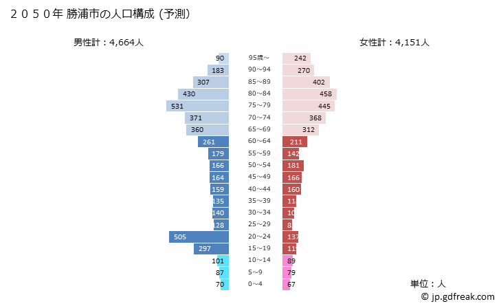 グラフ 勝浦市(ｶﾂｳﾗｼ 千葉県)の人口と世帯 2050年の人口ピラミッド（予測）