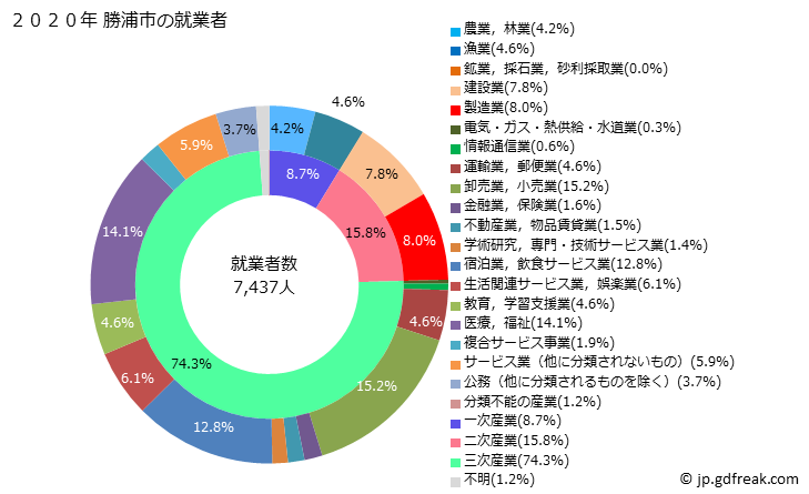 グラフ 勝浦市(ｶﾂｳﾗｼ 千葉県)の人口と世帯 就業者数とその産業構成