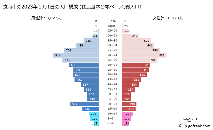 グラフ 勝浦市(ｶﾂｳﾗｼ 千葉県)の人口と世帯 2023年の人口ピラミッド（住民基本台帳ベース）