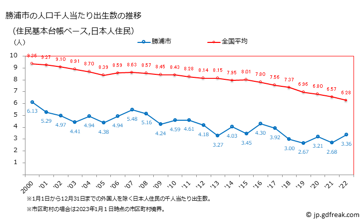 グラフ 勝浦市(ｶﾂｳﾗｼ 千葉県)の人口と世帯 住民千人当たりの出生数（住民基本台帳ベース）