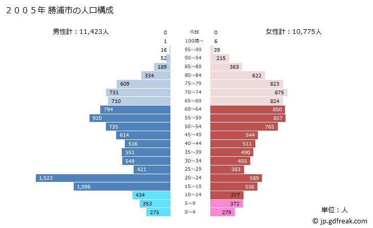 グラフ 勝浦市(ｶﾂｳﾗｼ 千葉県)の人口と世帯 2005年の人口ピラミッド