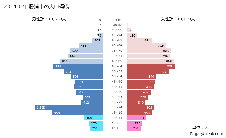 グラフ 勝浦市(ｶﾂｳﾗｼ 千葉県)の人口と世帯 2010年の人口ピラミッド