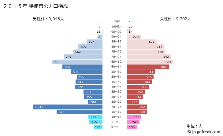 グラフ 勝浦市(ｶﾂｳﾗｼ 千葉県)の人口と世帯 2015年の人口ピラミッド