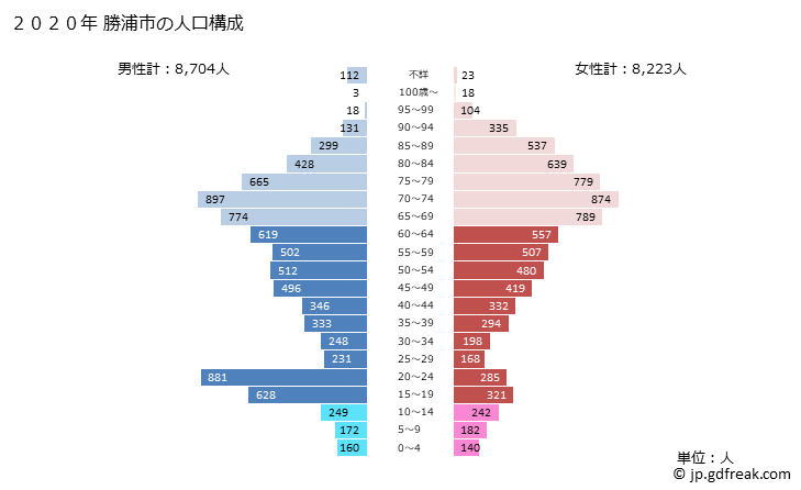グラフ 勝浦市(ｶﾂｳﾗｼ 千葉県)の人口と世帯 2020年の人口ピラミッド
