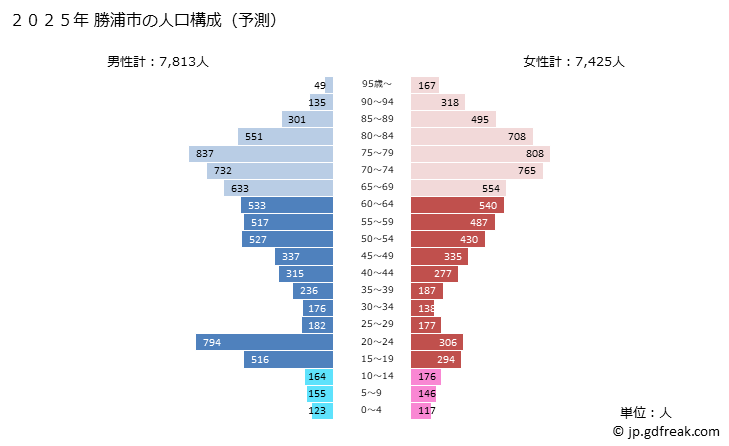 グラフ 勝浦市(ｶﾂｳﾗｼ 千葉県)の人口と世帯 2025年の人口ピラミッド