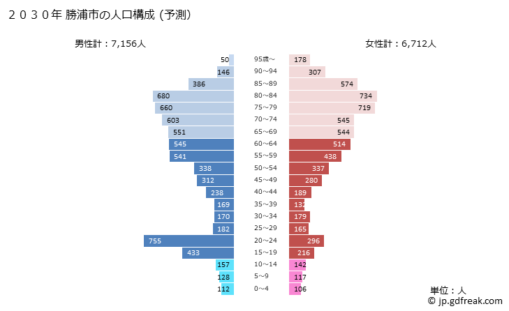 グラフ 勝浦市(ｶﾂｳﾗｼ 千葉県)の人口と世帯 2030年の人口ピラミッド（予測）