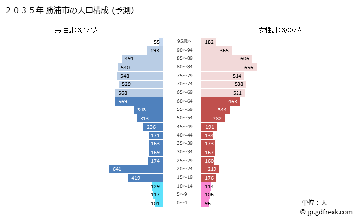 グラフ 勝浦市(ｶﾂｳﾗｼ 千葉県)の人口と世帯 2035年の人口ピラミッド（予測）