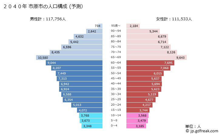 グラフ 市原市(ｲﾁﾊﾗｼ 千葉県)の人口と世帯 2040年の人口ピラミッド（予測）