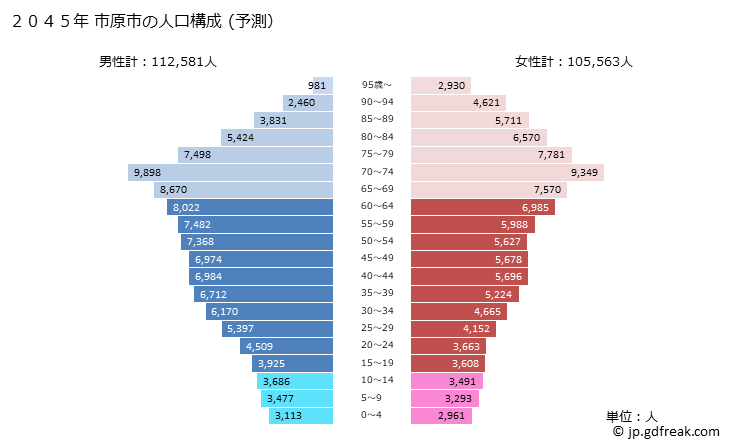 グラフ 市原市(ｲﾁﾊﾗｼ 千葉県)の人口と世帯 2045年の人口ピラミッド（予測）