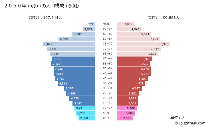 グラフ 市原市(ｲﾁﾊﾗｼ 千葉県)の人口と世帯 2050年の人口ピラミッド（予測）