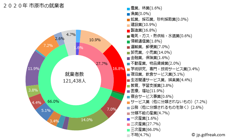 グラフ 市原市(ｲﾁﾊﾗｼ 千葉県)の人口と世帯 就業者数とその産業構成