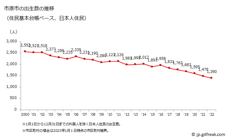 グラフ 市原市(ｲﾁﾊﾗｼ 千葉県)の人口と世帯 出生数推移（住民基本台帳ベース）