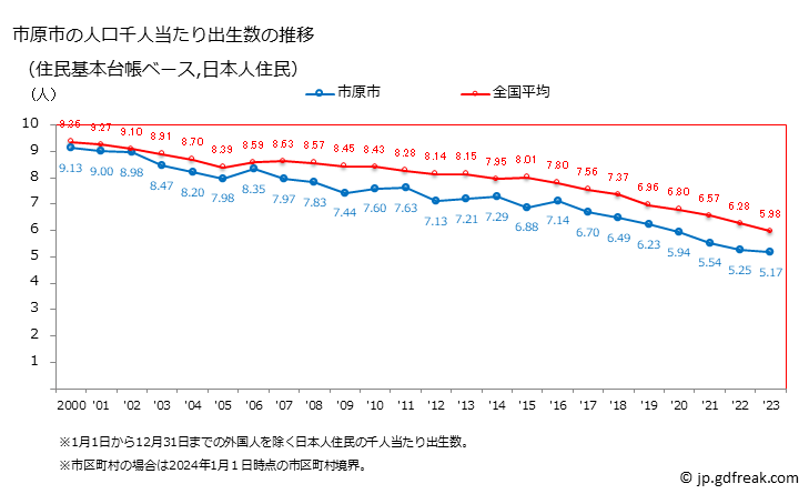 グラフ 市原市(ｲﾁﾊﾗｼ 千葉県)の人口と世帯 住民千人当たりの出生数（住民基本台帳ベース）