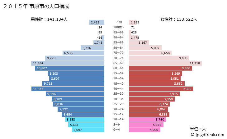 グラフ 市原市(ｲﾁﾊﾗｼ 千葉県)の人口と世帯 2015年の人口ピラミッド
