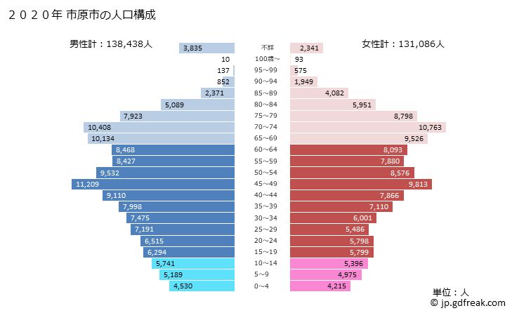 グラフ 市原市(ｲﾁﾊﾗｼ 千葉県)の人口と世帯 2020年の人口ピラミッド