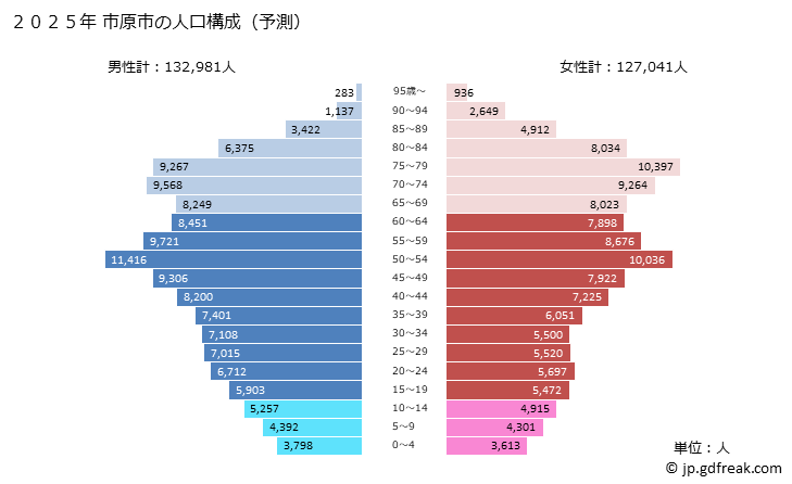 グラフ 市原市(ｲﾁﾊﾗｼ 千葉県)の人口と世帯 2025年の人口ピラミッド