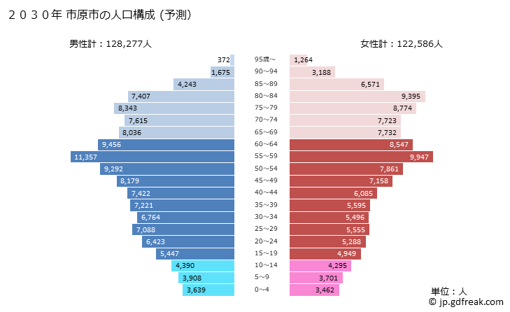 グラフ 市原市(ｲﾁﾊﾗｼ 千葉県)の人口と世帯 2030年の人口ピラミッド（予測）