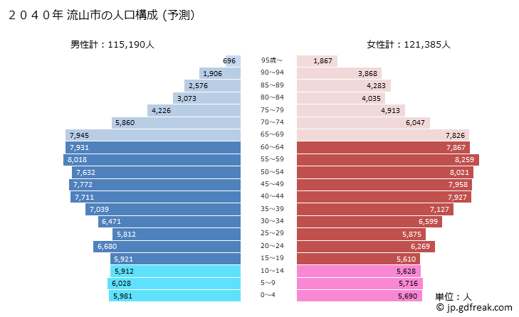 グラフ 流山市(ﾅｶﾞﾚﾔﾏｼ 千葉県)の人口と世帯 2040年の人口ピラミッド（予測）