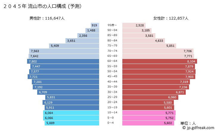 グラフ 流山市(ﾅｶﾞﾚﾔﾏｼ 千葉県)の人口と世帯 2045年の人口ピラミッド（予測）