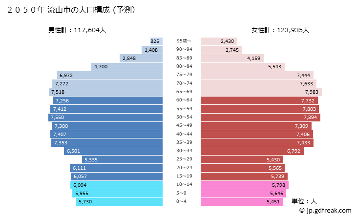 グラフ 流山市(ﾅｶﾞﾚﾔﾏｼ 千葉県)の人口と世帯 2050年の人口ピラミッド（予測）