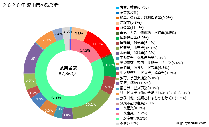 グラフ 流山市(ﾅｶﾞﾚﾔﾏｼ 千葉県)の人口と世帯 就業者数とその産業構成