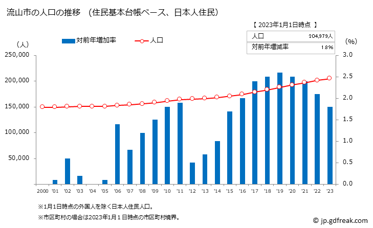 グラフ 流山市(ﾅｶﾞﾚﾔﾏｼ 千葉県)の人口と世帯 人口推移（住民基本台帳ベース）