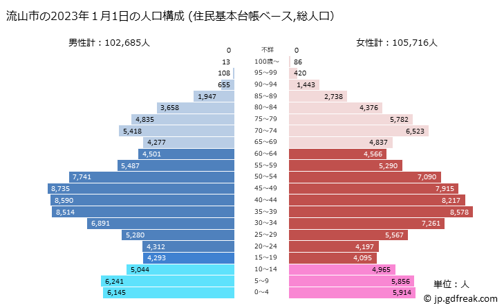 グラフ 流山市(ﾅｶﾞﾚﾔﾏｼ 千葉県)の人口と世帯 2023年の人口ピラミッド（住民基本台帳ベース）