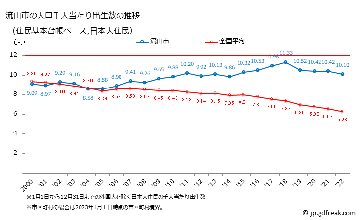 グラフ 流山市(ﾅｶﾞﾚﾔﾏｼ 千葉県)の人口と世帯 住民千人当たりの出生数（住民基本台帳ベース）